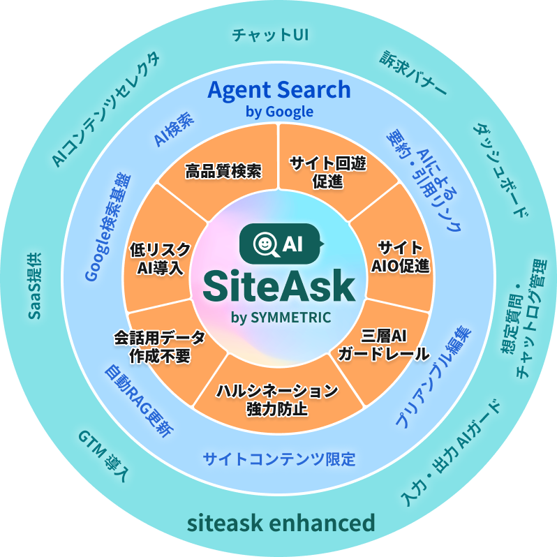 SiteAskを中心に、Agent Search、検索・RAG構築、3層AIガードレール、サイト改善、GTM導入などの要素を示した全体図