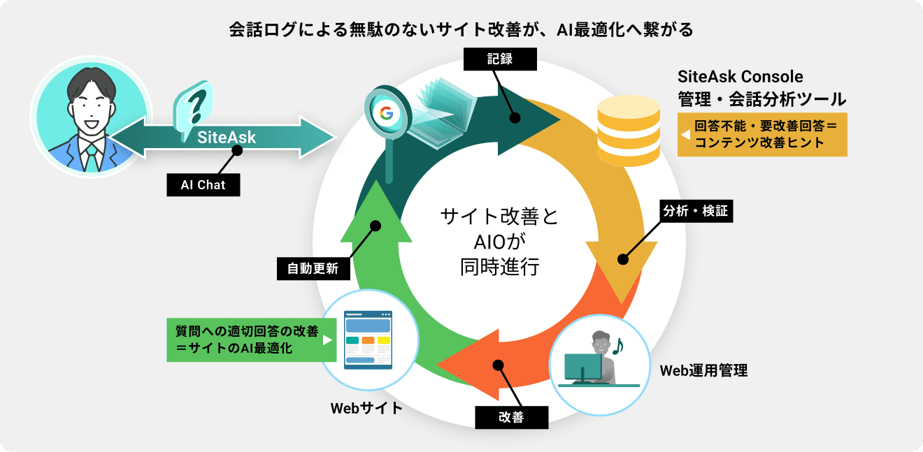 サイト改善とAI最適化のイメージ