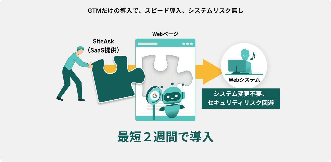 GTMで導入できる構成のイメージ