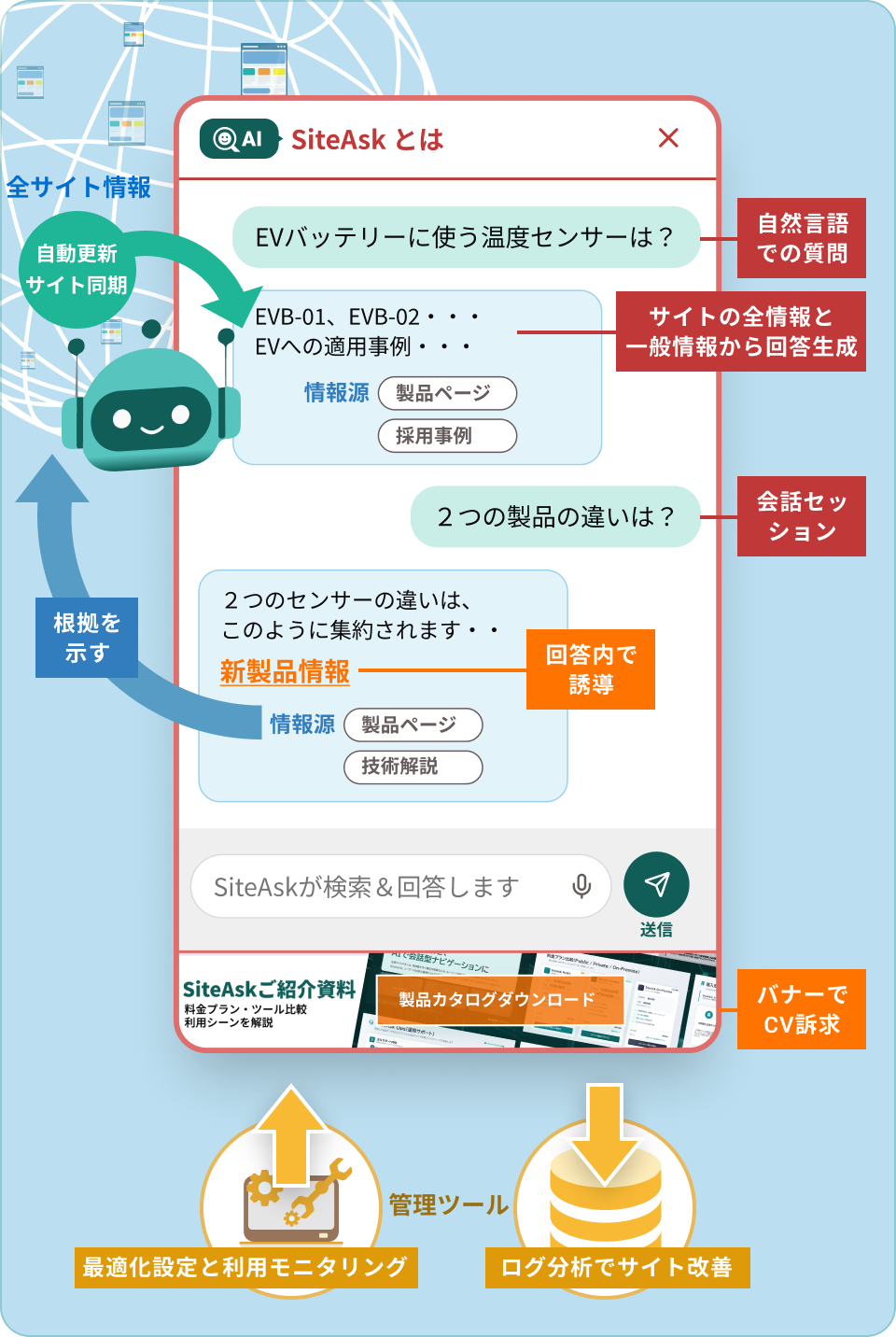 サイト全体の情報から回答を生成し、情報源や関連ページへ案内するSiteAskの仕組み。自動サイト同期、利用モニタリング、ログ分析にも対応。