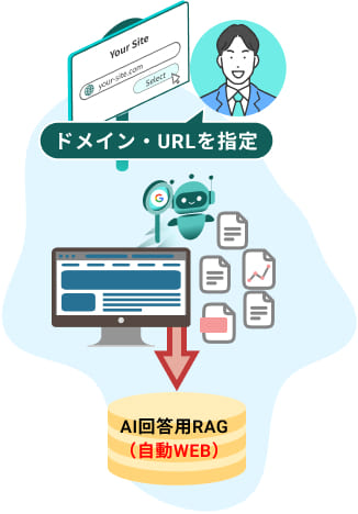 完全自動RAGの仕組みを説明する図