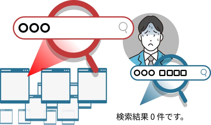 キーワード検索の課題を説明する図