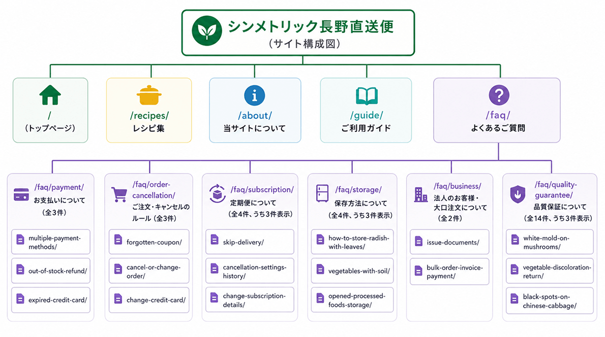 シンメトリック長野直送便のFAQ・利用ガイドを含むサイト構成図