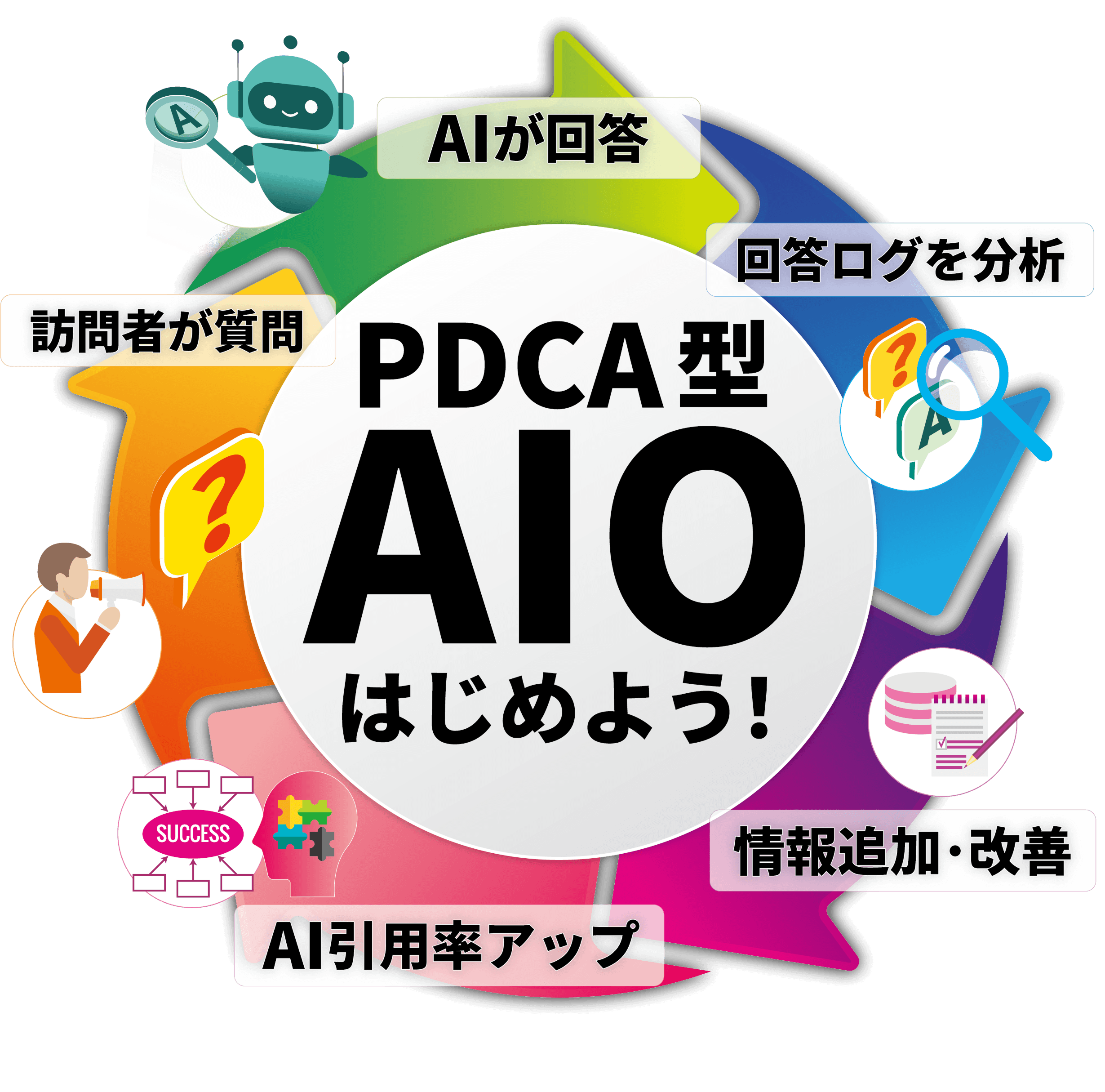 訪問者が質問し、AIが回答、回答ログを分析して情報を追加・改善するPDCA型AIOのサイクル