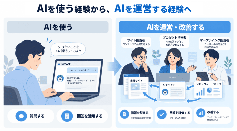 AIに質問して回答を活用する経験から、各部門が情報を整え、回答を評価し、AIを運営・改善する経験へ