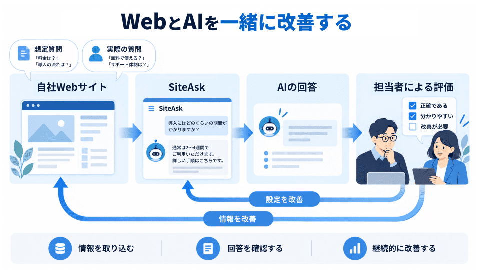 想定質問と実際の質問をもとにSiteAskの回答を評価し、Webサイトの情報と検索・回答の設定を改善するサイクル