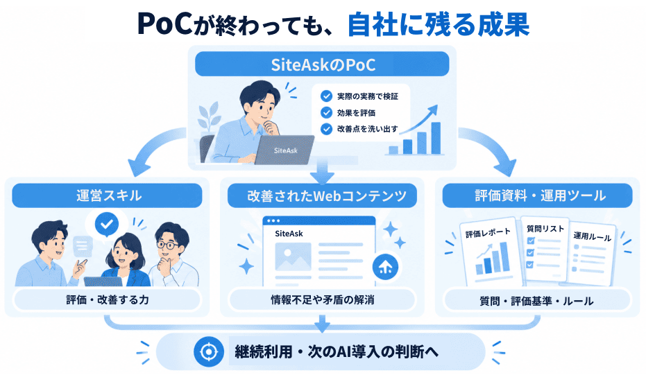 SiteAskのPoCで自社に残る運営スキル、改善されたWebコンテンツ、評価資料・運用ルールを、継続利用や次のAI導入の判断に活かす