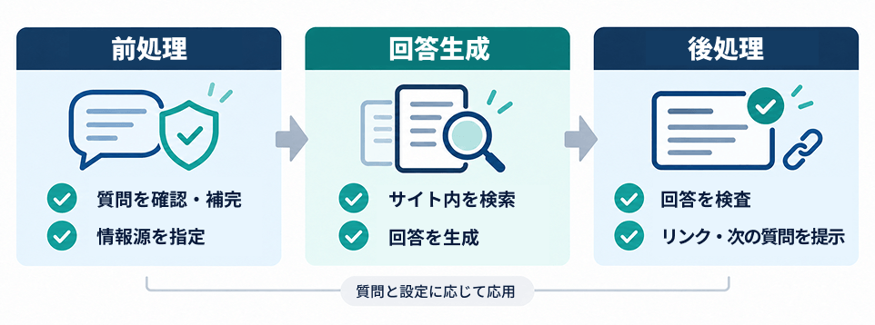 質問の確認・補完と情報源の指定、Agent Searchによる検索と回答生成、回答の検査とリンク・次の質問の提示という3つのフェーズ
