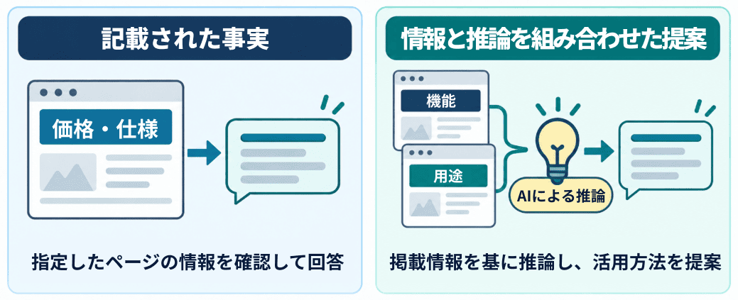 指定したページの事実を確認する回答と、掲載情報にAIの推論を組み合わせて活用方法を提案する回答の比較
