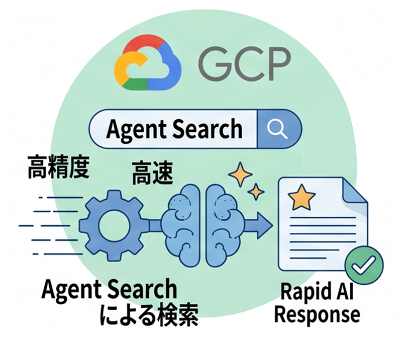 Googleの検索技術による回答生成のイラスト