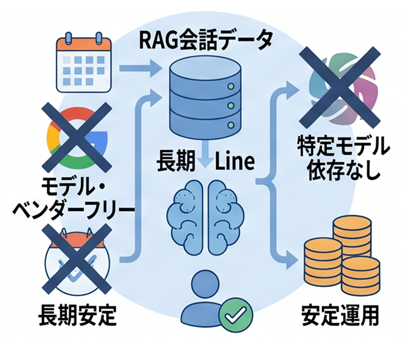 特定のAIモデルやベンダーに依存しない構成のイラスト