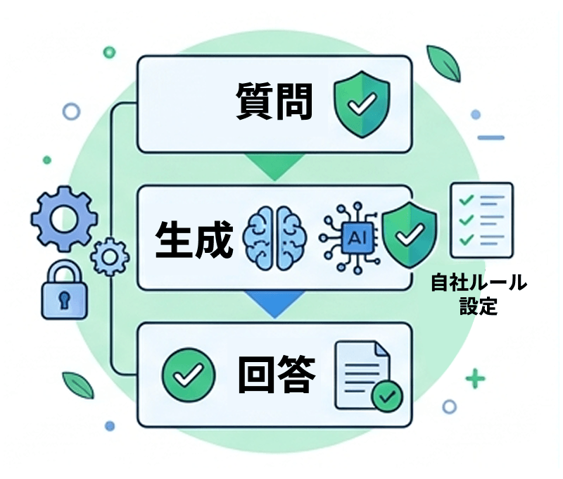 質問・生成・回答の三層ガードレールAIのイラスト