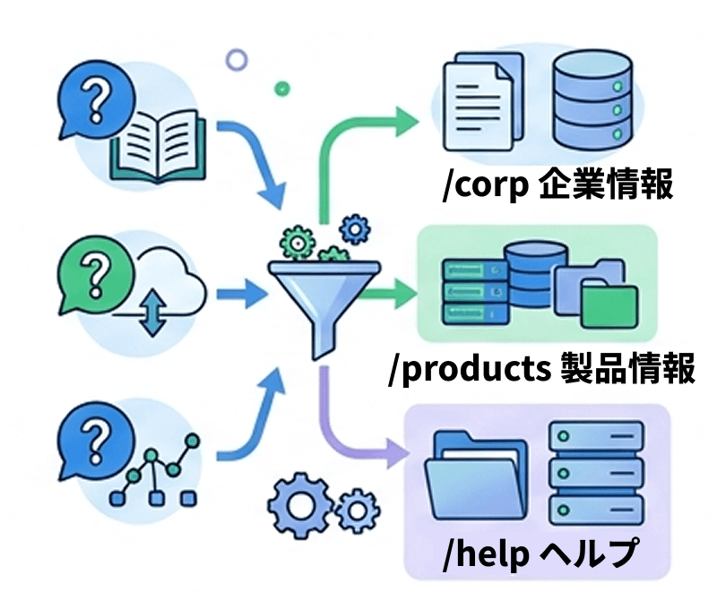 質問に応じて情報源を選択するイラスト