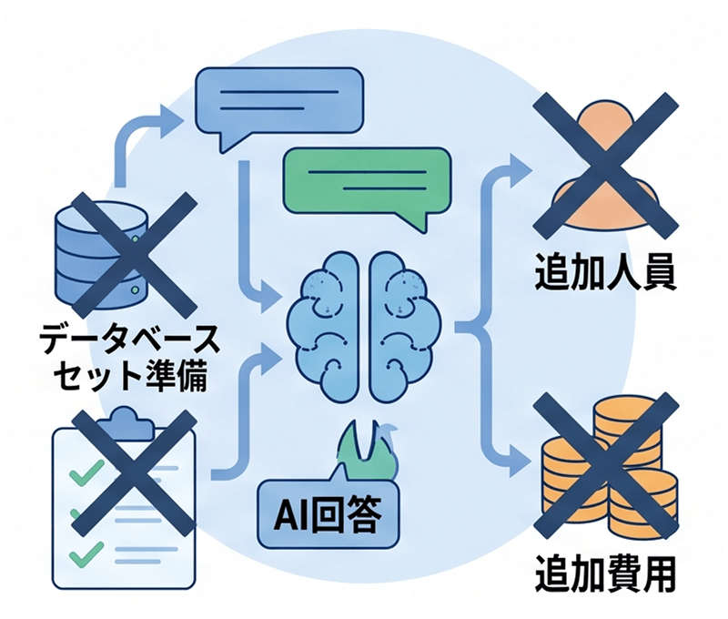 データ作成や保守が不要であることを示すイラスト