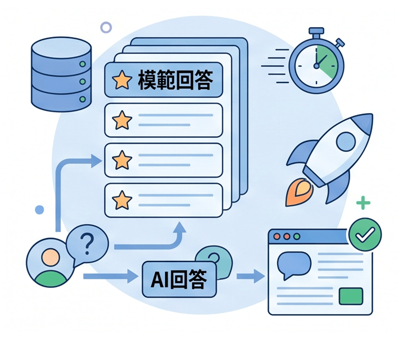 よくある質問に固定回答を設定するイラスト