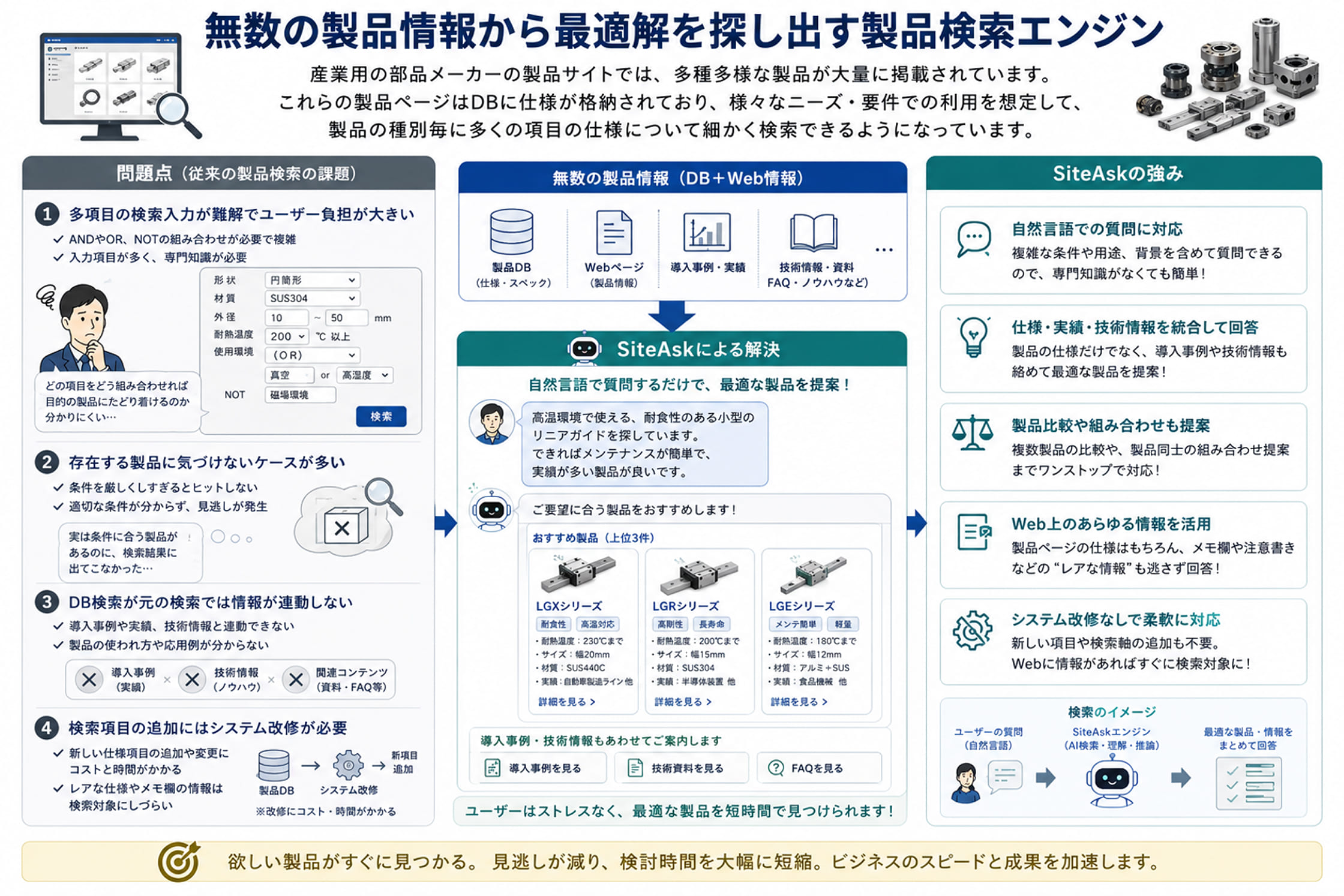 B2B製品サイトでのSiteAsk活用イメージ