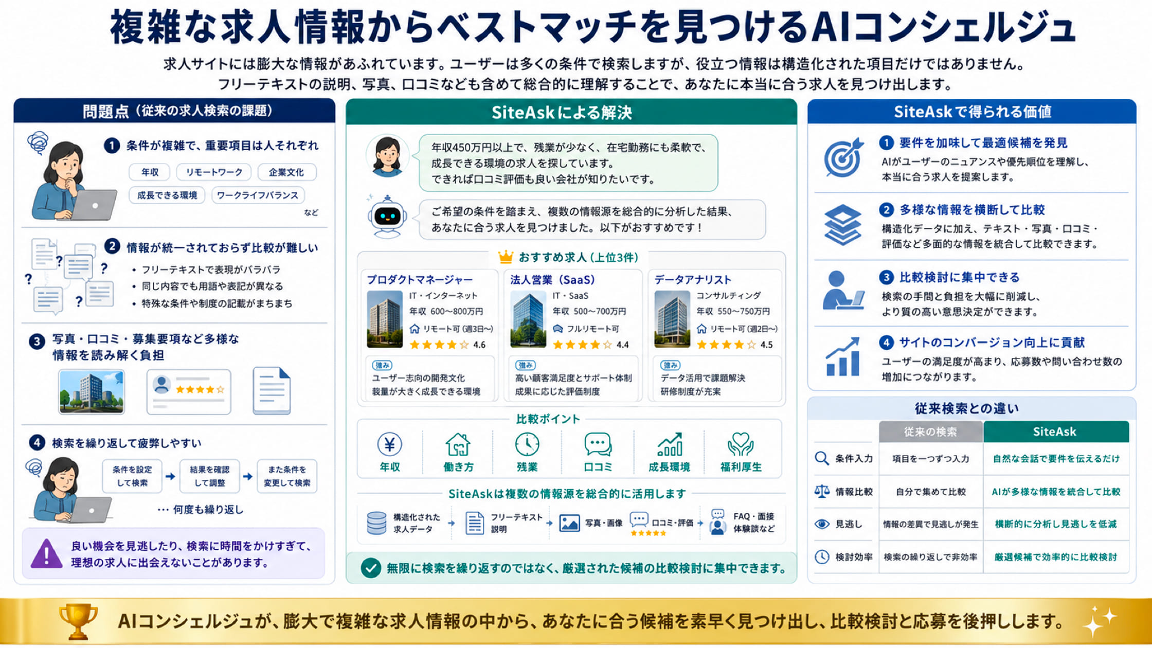 求人・不動産検索サイトでのSiteAsk活用イメージ