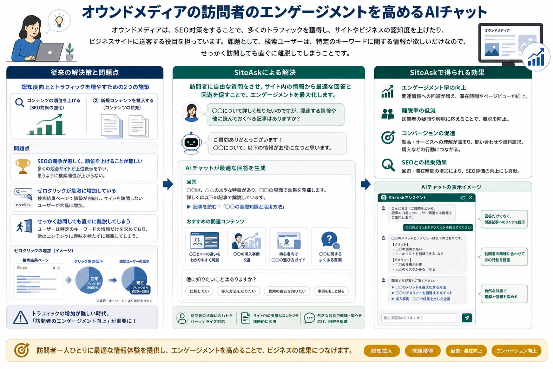 オウンドメディアでのSiteAsk活用イメージ