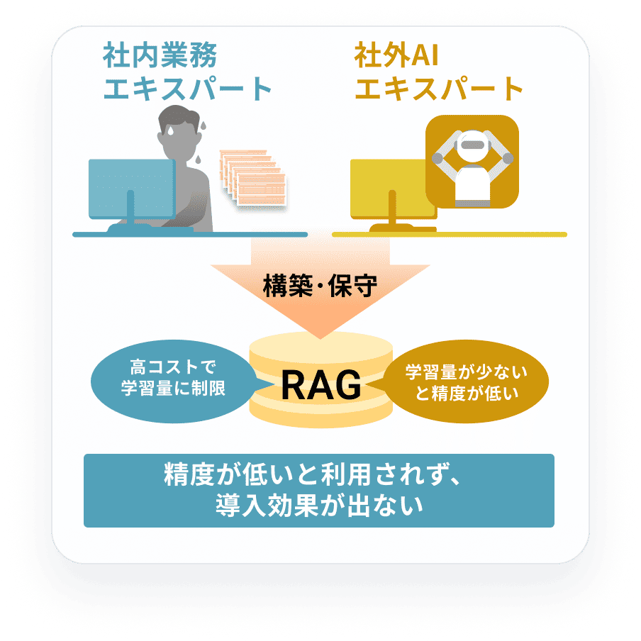 社内外のエキスパートによるRAG構築の負担を説明する図